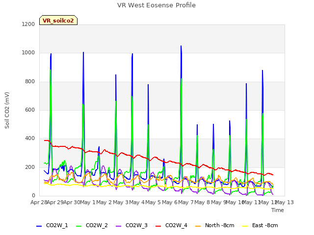 plot of VR West Eosense Profile