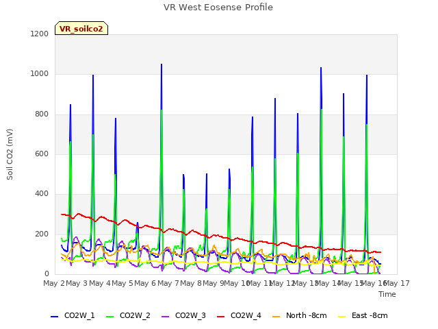 plot of VR West Eosense Profile