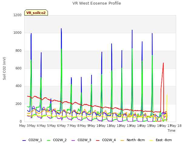 plot of VR West Eosense Profile