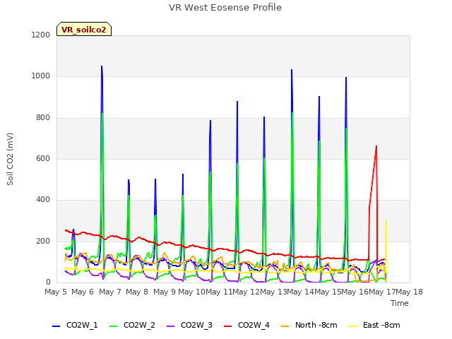 plot of VR West Eosense Profile