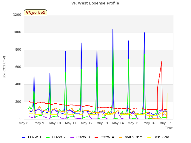 plot of VR West Eosense Profile