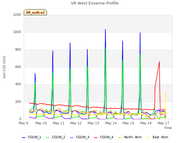 plot of VR West Eosense Profile