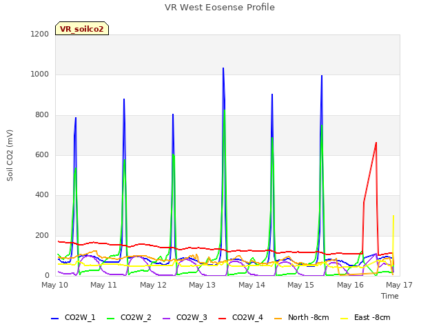 plot of VR West Eosense Profile