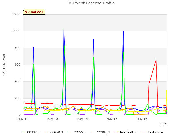 plot of VR West Eosense Profile