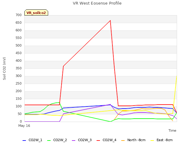 plot of VR West Eosense Profile