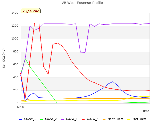 plot of VR West Eosense Profile