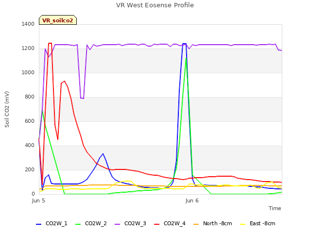 plot of VR West Eosense Profile