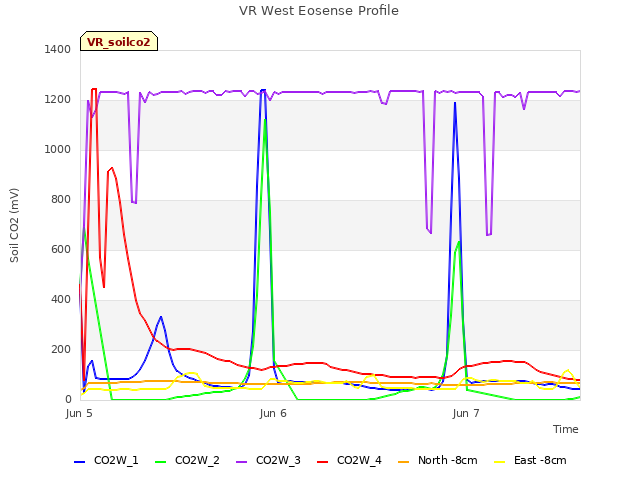 plot of VR West Eosense Profile