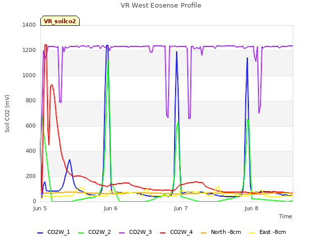 plot of VR West Eosense Profile