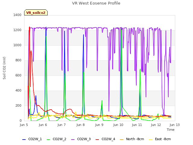 plot of VR West Eosense Profile