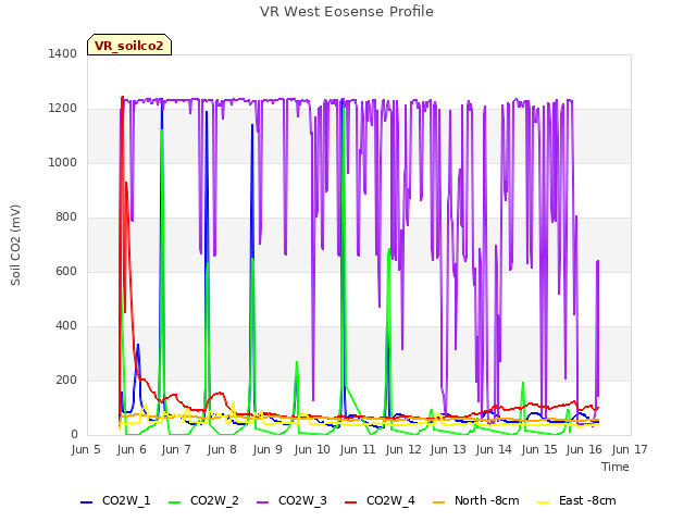 plot of VR West Eosense Profile