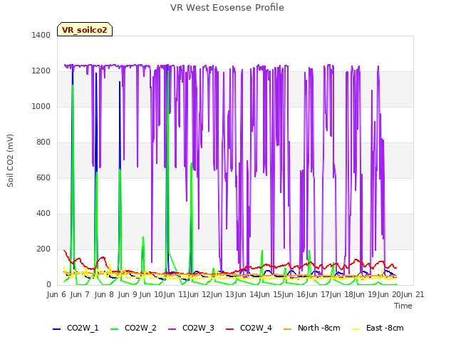 plot of VR West Eosense Profile