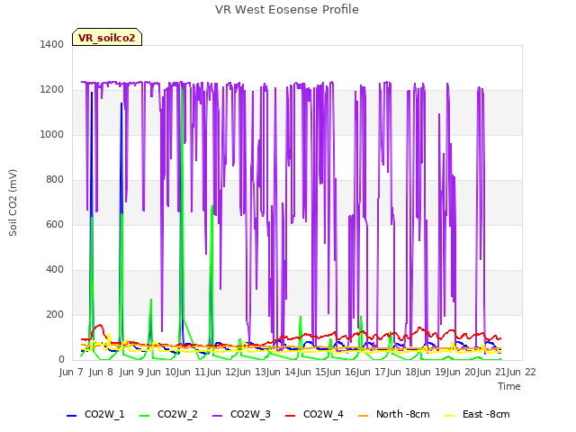 plot of VR West Eosense Profile