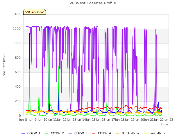 plot of VR West Eosense Profile