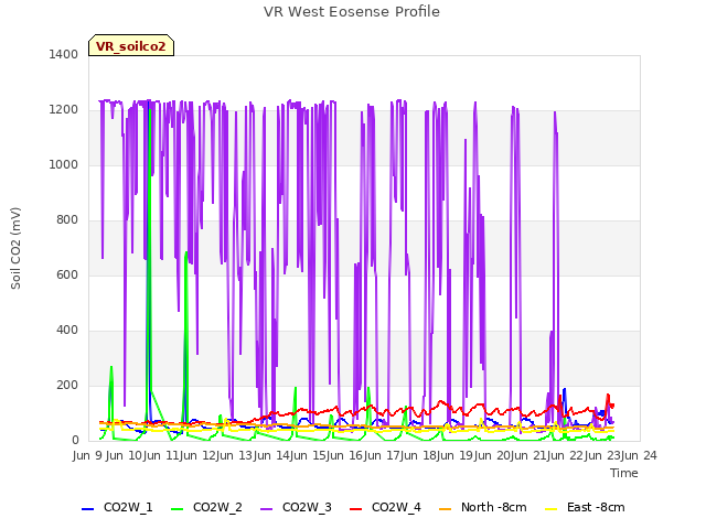 plot of VR West Eosense Profile