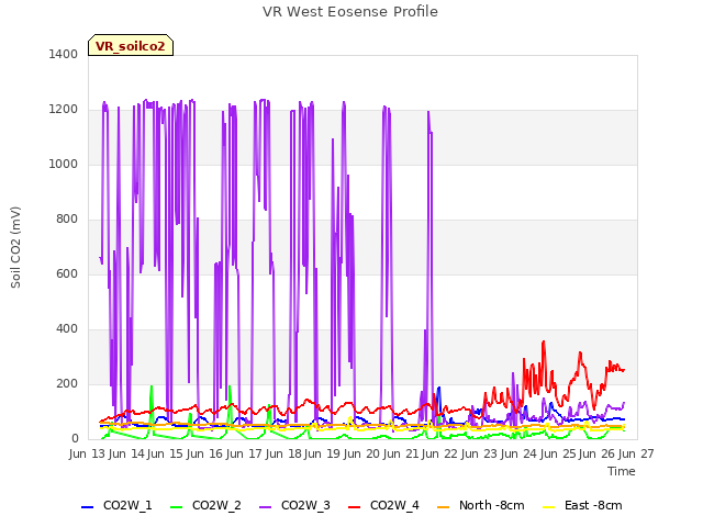 plot of VR West Eosense Profile