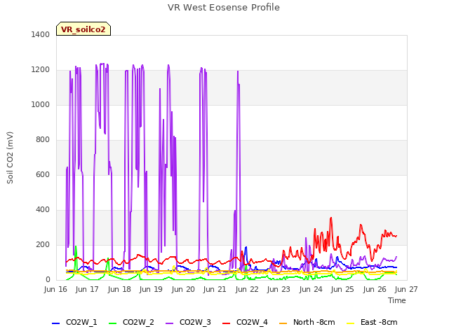 plot of VR West Eosense Profile