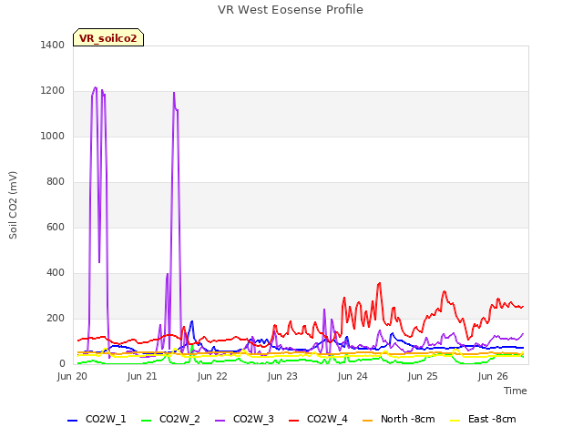 plot of VR West Eosense Profile