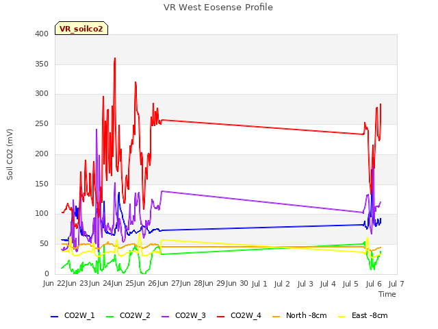 plot of VR West Eosense Profile