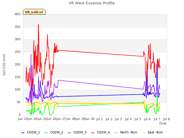 plot of VR West Eosense Profile