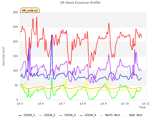 plot of VR West Eosense Profile