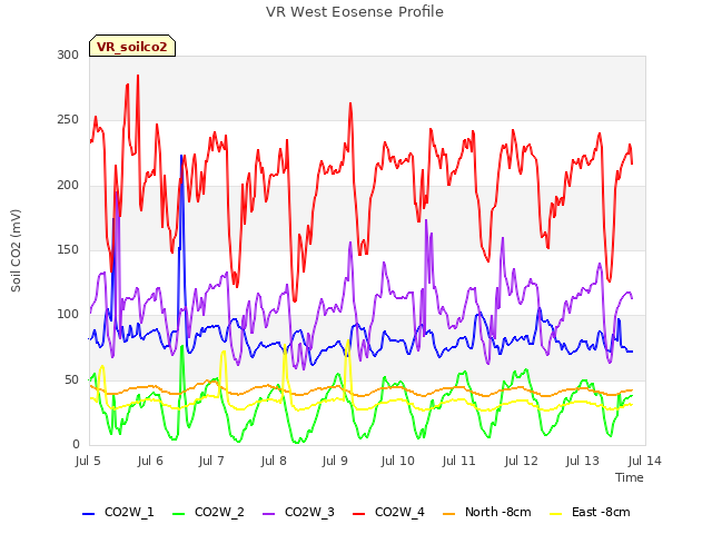 plot of VR West Eosense Profile