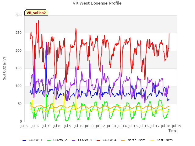 plot of VR West Eosense Profile