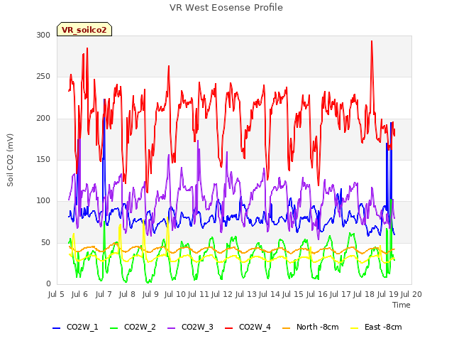 plot of VR West Eosense Profile