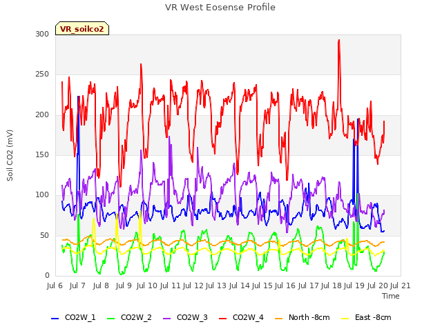 plot of VR West Eosense Profile