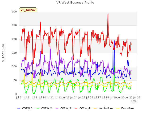 plot of VR West Eosense Profile