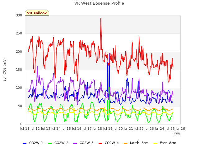 plot of VR West Eosense Profile