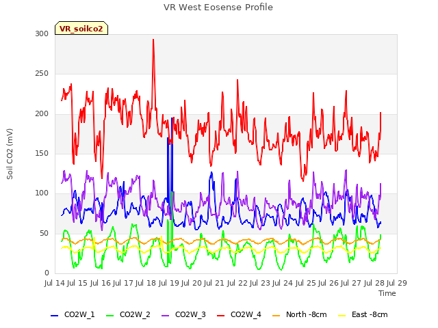 plot of VR West Eosense Profile