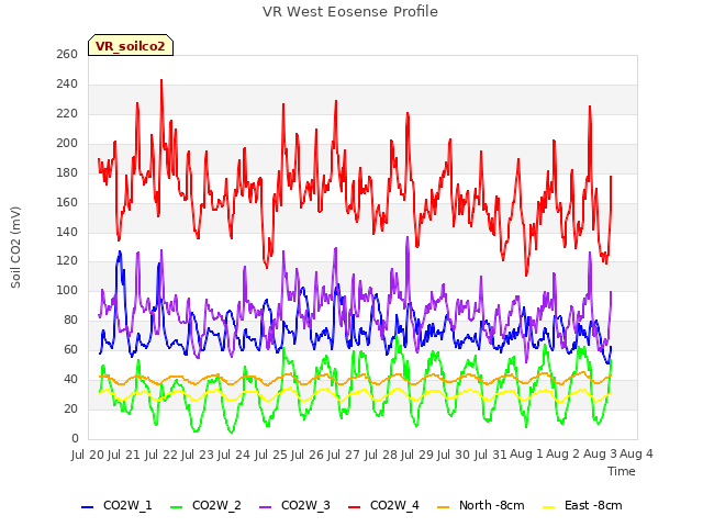 plot of VR West Eosense Profile