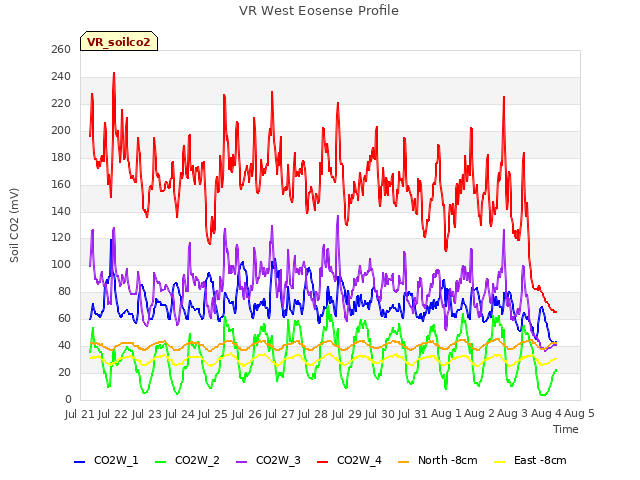 plot of VR West Eosense Profile