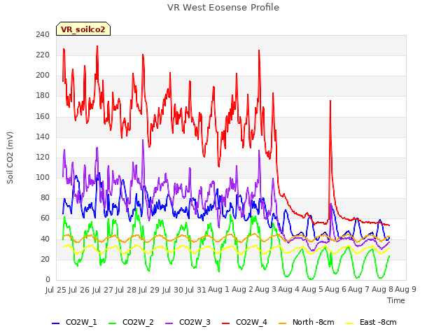 plot of VR West Eosense Profile