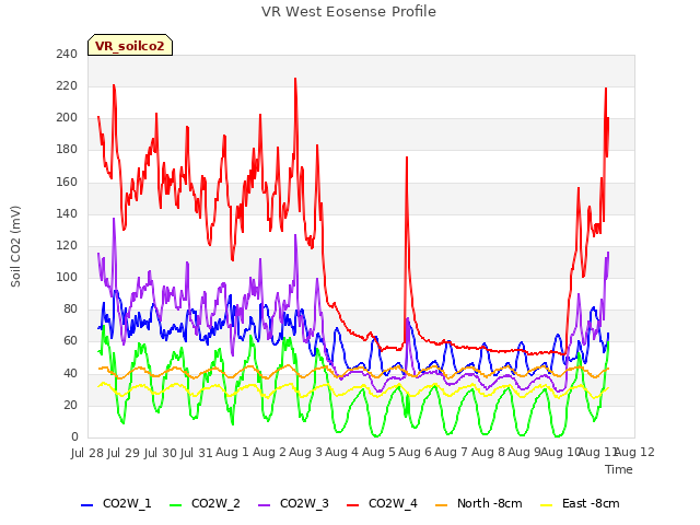 plot of VR West Eosense Profile