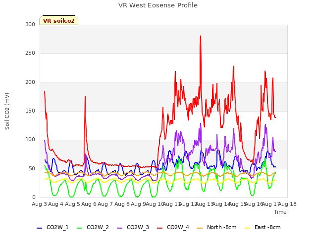 plot of VR West Eosense Profile