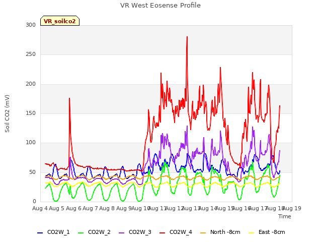 plot of VR West Eosense Profile