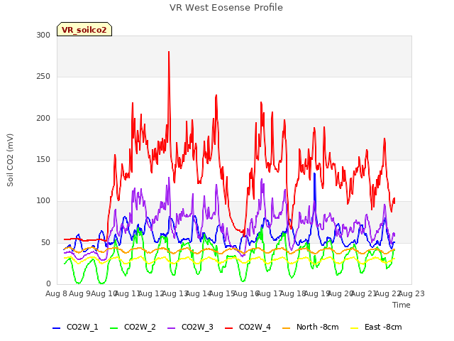 plot of VR West Eosense Profile