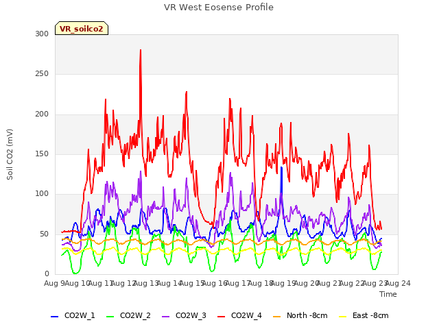 plot of VR West Eosense Profile