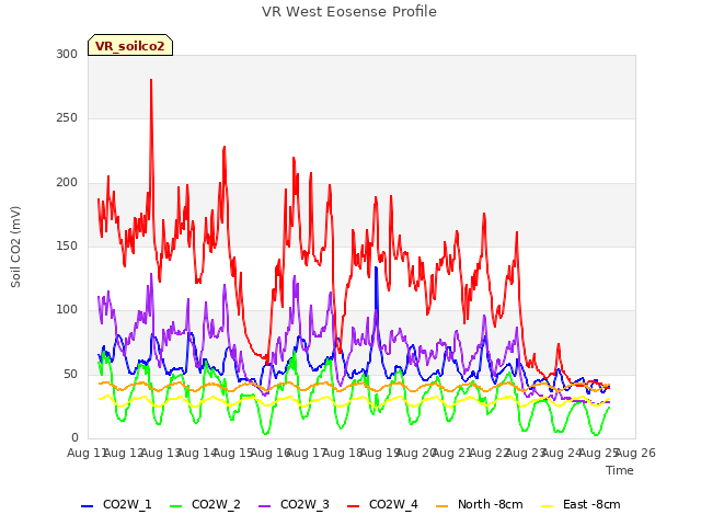 plot of VR West Eosense Profile