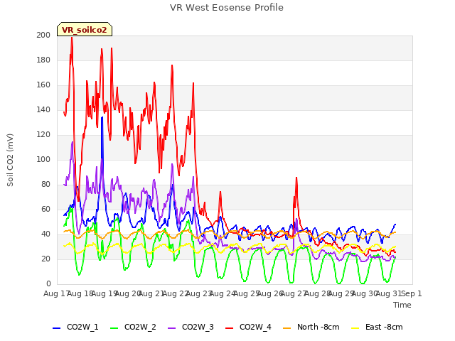 plot of VR West Eosense Profile