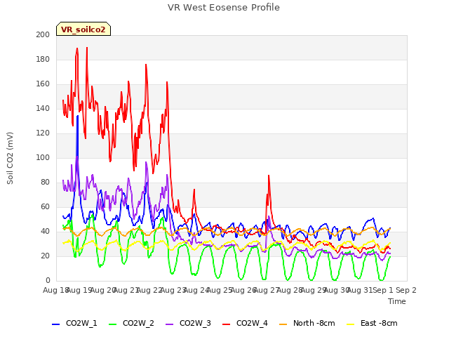 plot of VR West Eosense Profile