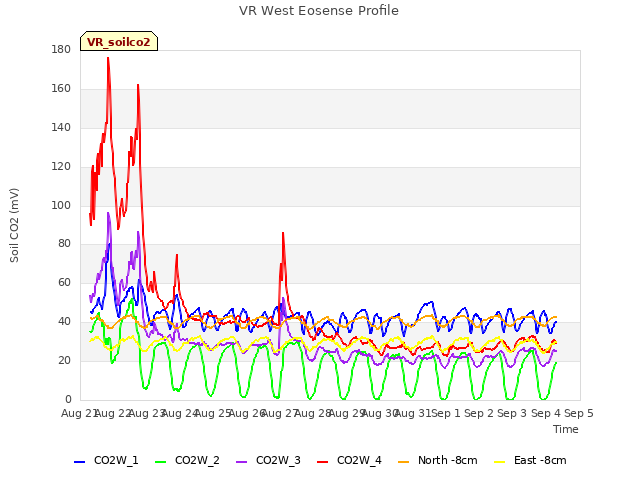 plot of VR West Eosense Profile