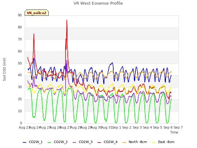 plot of VR West Eosense Profile