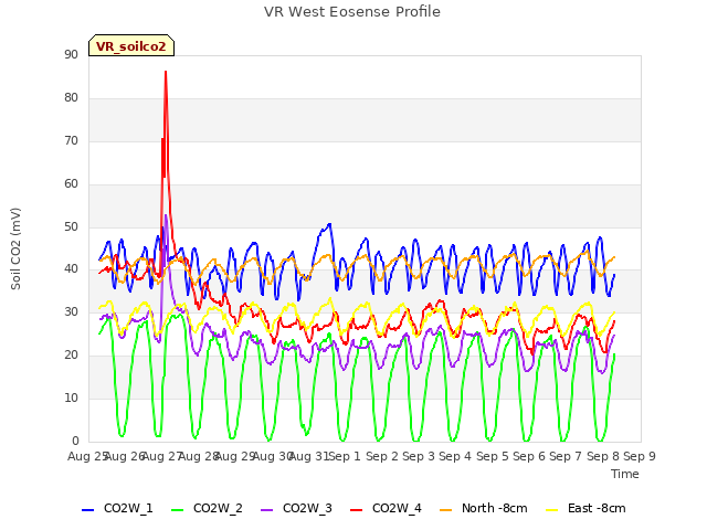 plot of VR West Eosense Profile