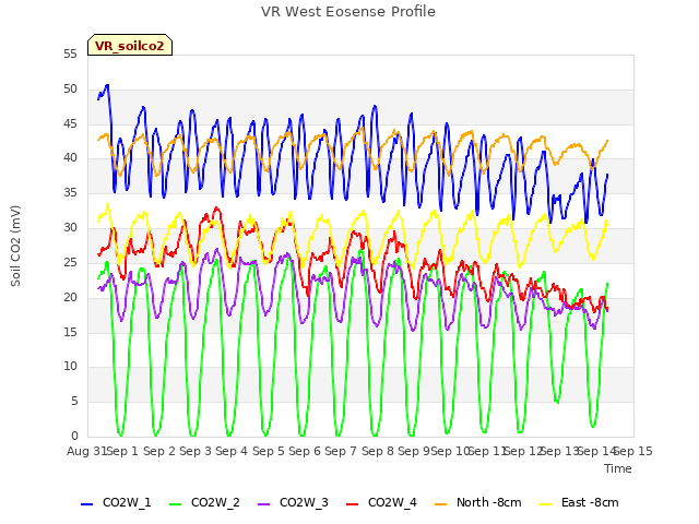 plot of VR West Eosense Profile