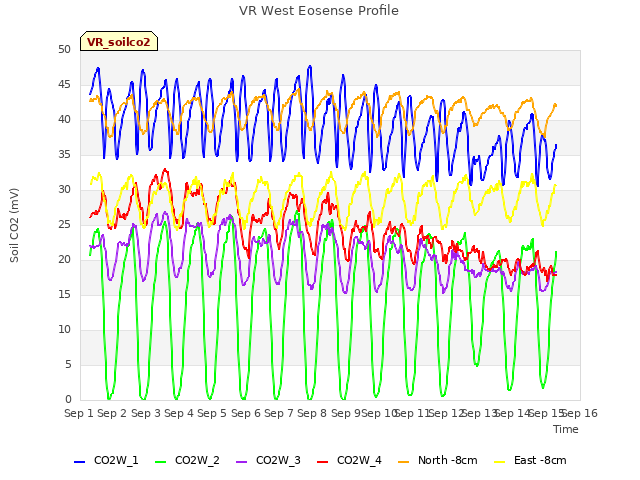 plot of VR West Eosense Profile