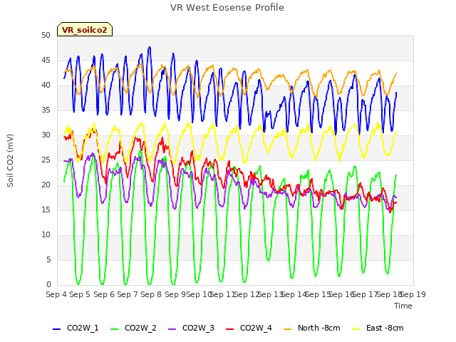 plot of VR West Eosense Profile