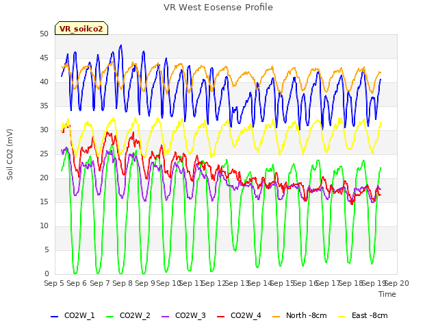 plot of VR West Eosense Profile